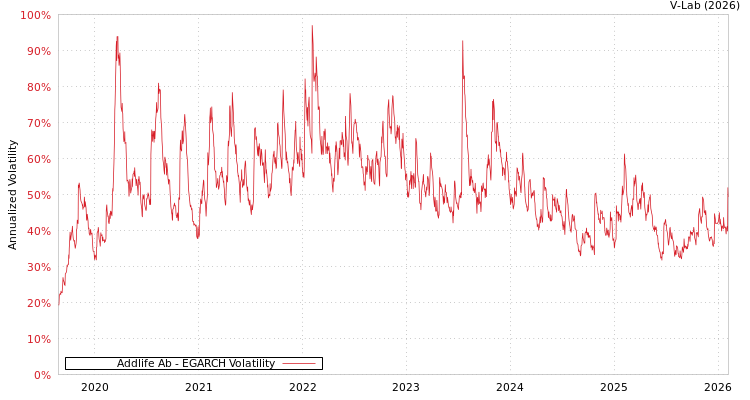 graph of Addlife Ab EGARCH