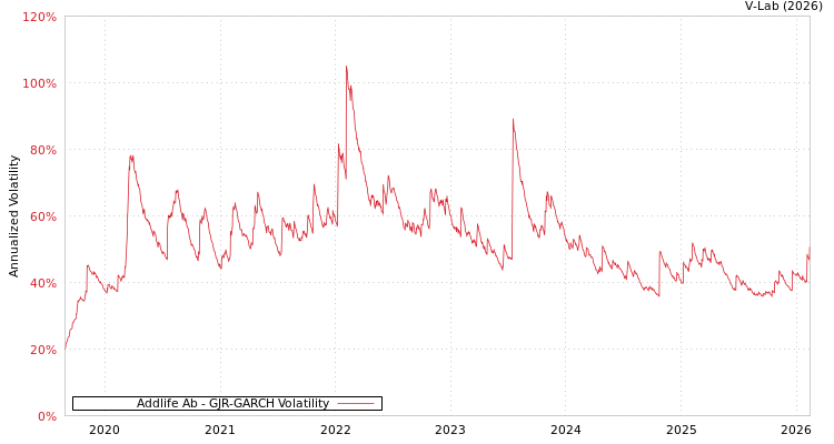 graph of Addlife Ab GJR-GARCH