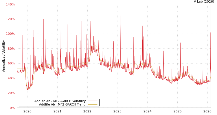graph of Addlife Ab MF2-GARCH