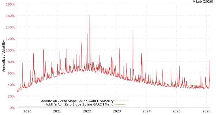 graph of Addlife Ab S0GARCH
