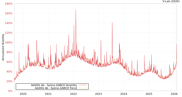 graph of Addlife Ab SGARCH