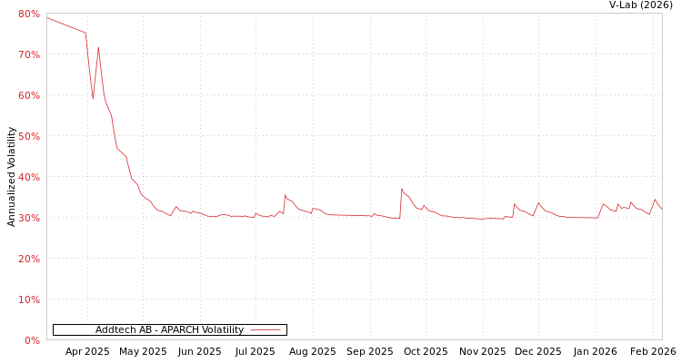 graph of Addtech AB APARCH
