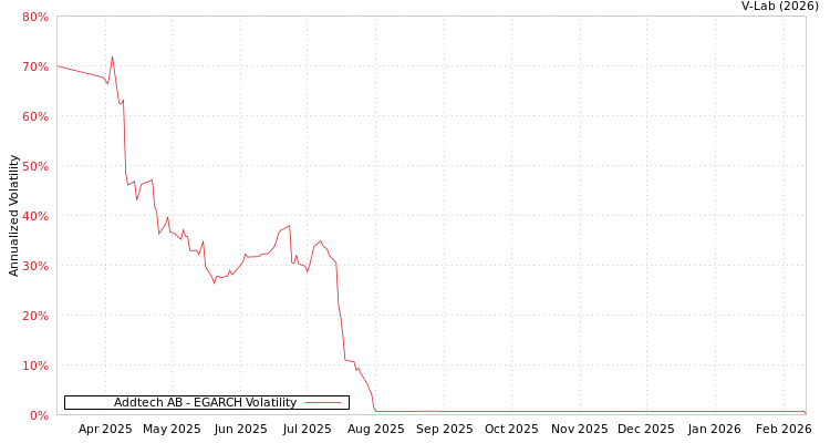 graph of Addtech AB EGARCH