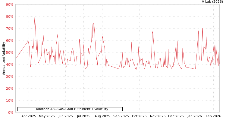 graph of Addtech AB GAS-GARCH-T