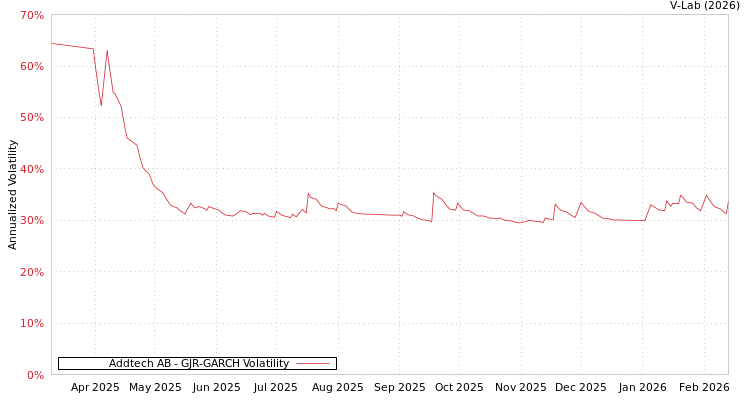 graph of Addtech AB GJR-GARCH