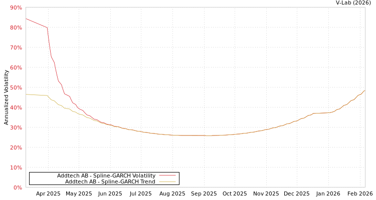 graph of Addtech AB SGARCH