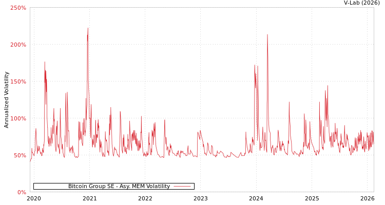 graph of Bitcoin Group SE AMEM