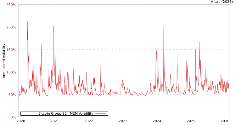 graph of Bitcoin Group SE MEM