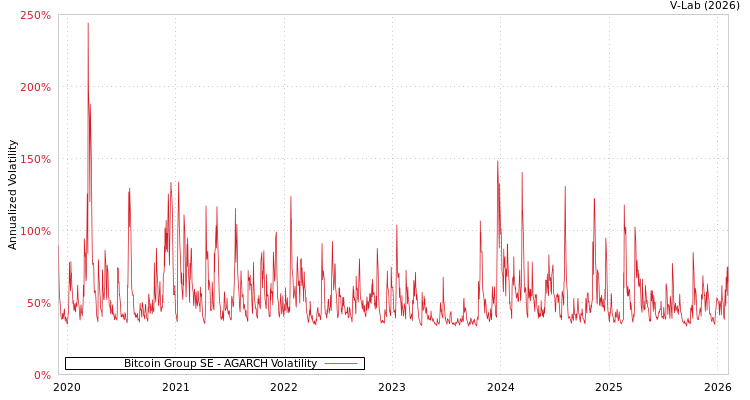 graph of Bitcoin Group SE AGARCH