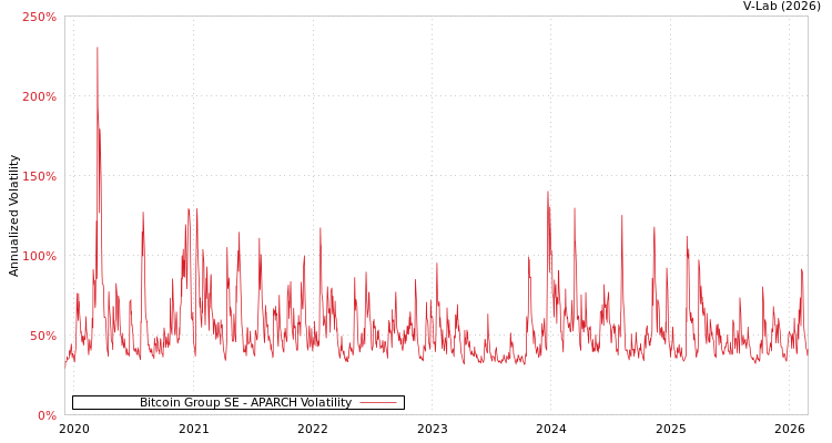 graph of Bitcoin Group SE APARCH