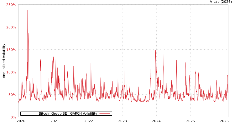 graph of Bitcoin Group SE GARCH