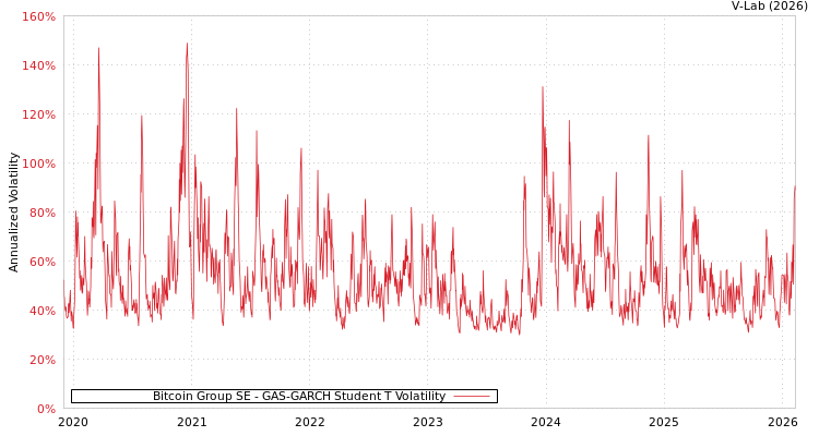 graph of Bitcoin Group SE GAS-GARCH-T