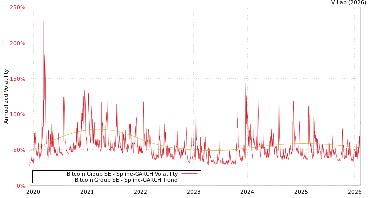 graph of Bitcoin Group SE SGARCH