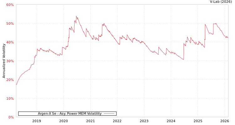 graph of Argen-X Se APMEM