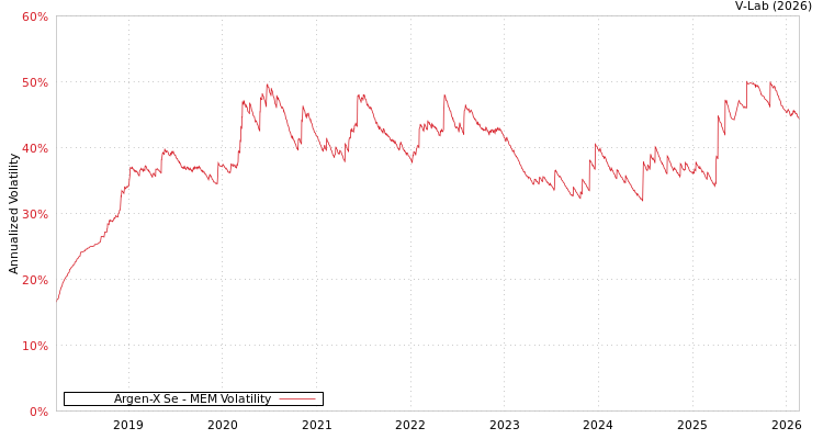 graph of Argen-X Se MEM