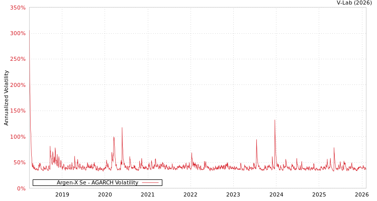 graph of Argen-X Se AGARCH