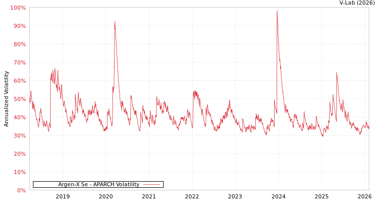 graph of Argen-X Se APARCH