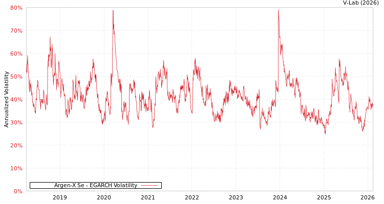 graph of Argen-X Se EGARCH