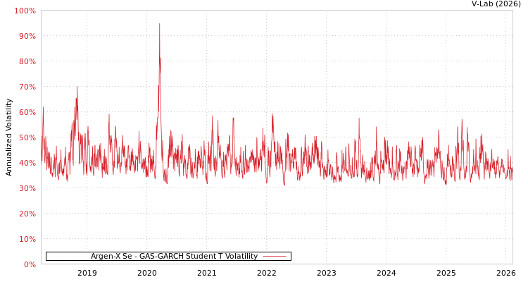 graph of Argen-X Se GAS-GARCH-T
