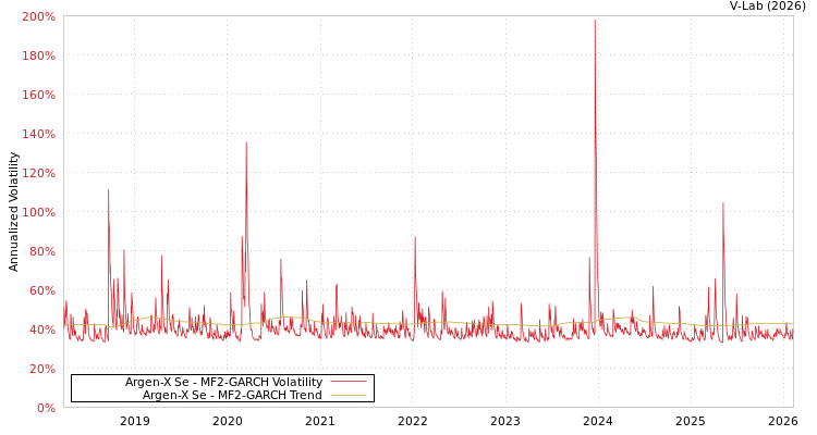 graph of Argen-X Se MF2-GARCH