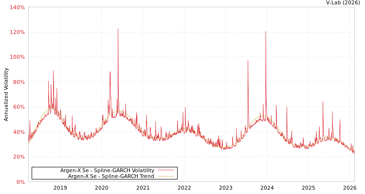 graph of Argen-X Se SGARCH