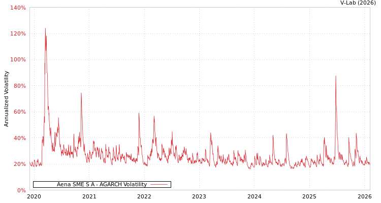 graph of Aena SME S A AGARCH