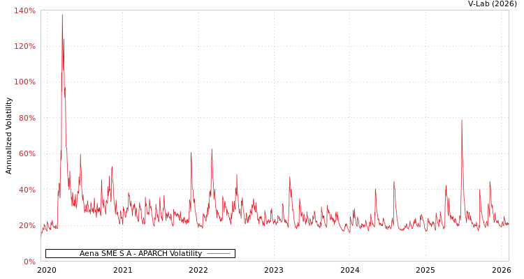 graph of Aena SME S A APARCH