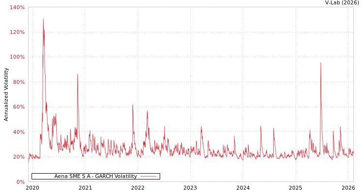 graph of Aena SME S A GARCH
