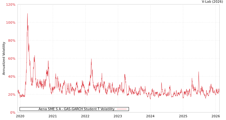 graph of Aena SME S A GAS-GARCH-T