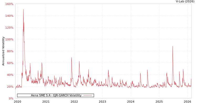 graph of Aena SME S A GJR-GARCH