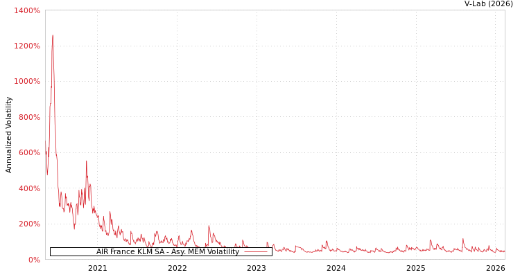 graph of AIR France KLM SA AMEM