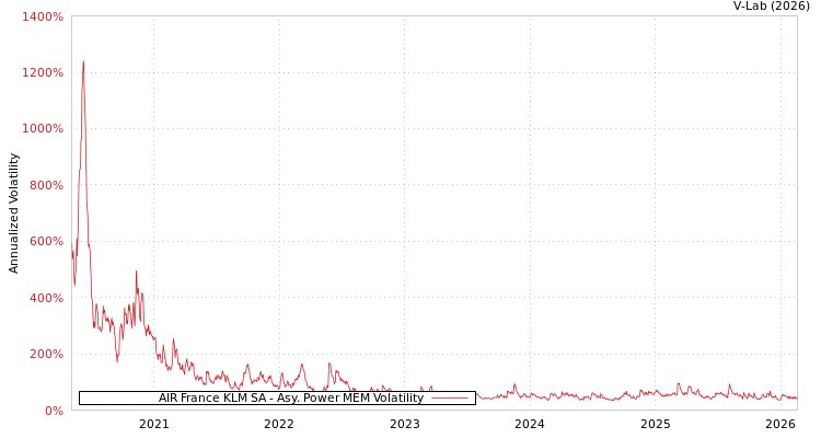 graph of AIR France KLM SA APMEM