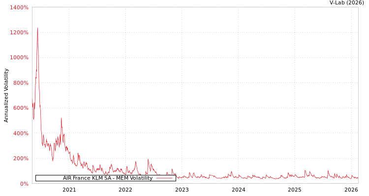graph of AIR France KLM SA MEM