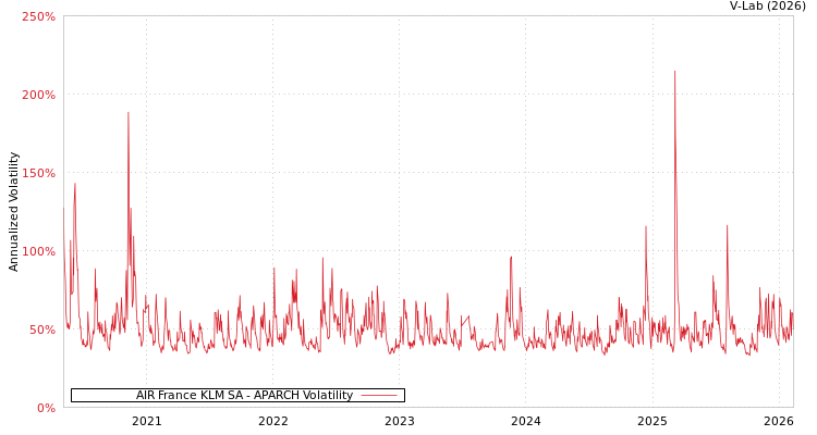 graph of AIR France KLM SA APARCH