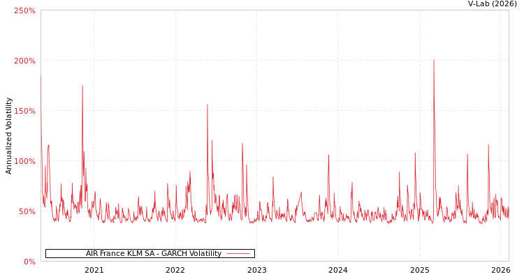 graph of AIR France KLM SA GARCH
