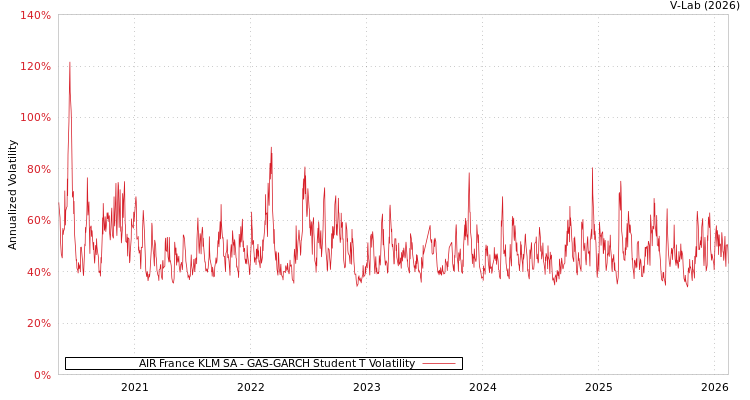 graph of AIR France KLM SA GAS-GARCH-T