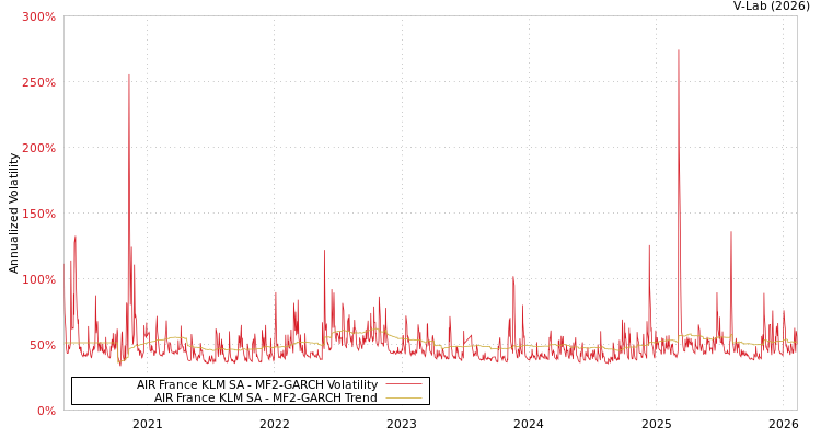 graph of AIR France KLM SA MF2-GARCH