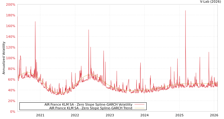 graph of AIR France KLM SA S0GARCH