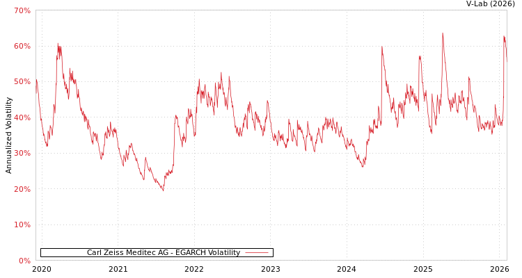 graph of Carl Zeiss Meditec AG EGARCH