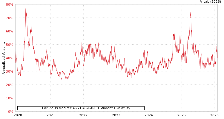 graph of Carl Zeiss Meditec AG GAS-GARCH-T