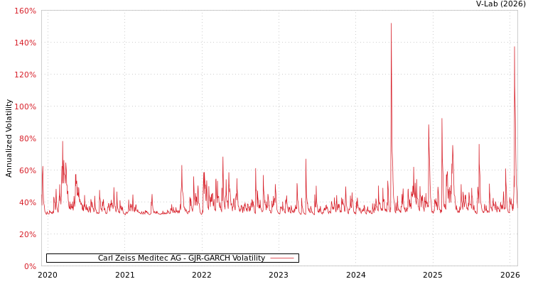graph of Carl Zeiss Meditec AG GJR-GARCH