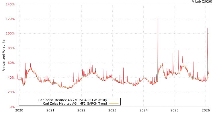 graph of Carl Zeiss Meditec AG MF2-GARCH