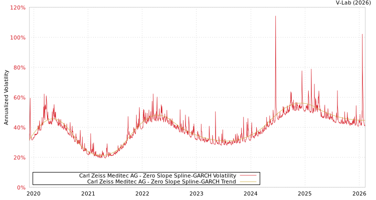 graph of Carl Zeiss Meditec AG S0GARCH
