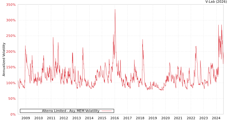 graph of Alterra Limited AMEM