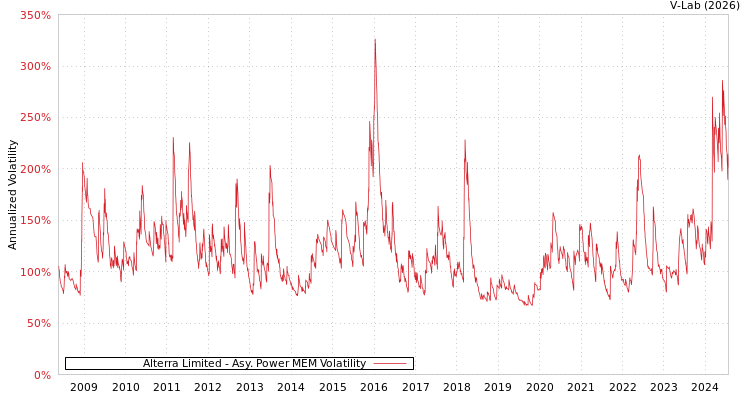 graph of Alterra Limited APMEM
