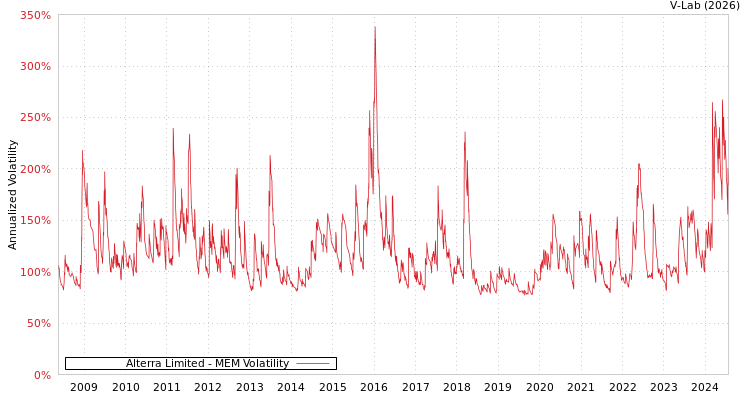 graph of Alterra Limited MEM