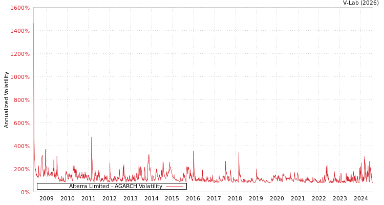 graph of Alterra Limited AGARCH