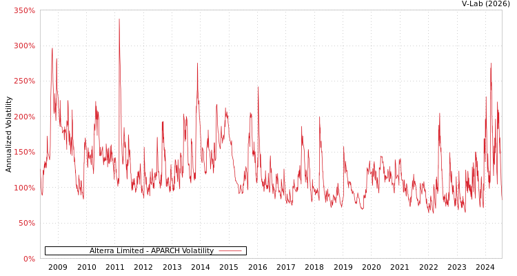 graph of Alterra Limited APARCH