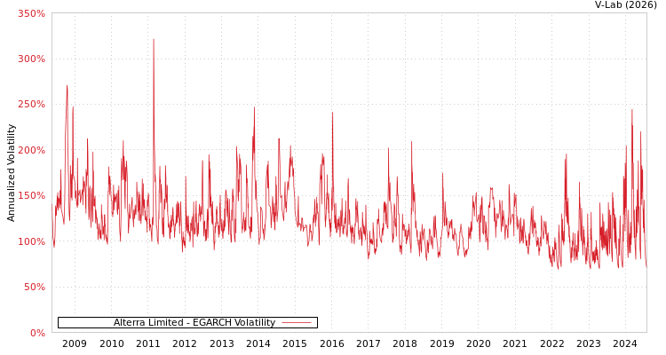 graph of Alterra Limited EGARCH
