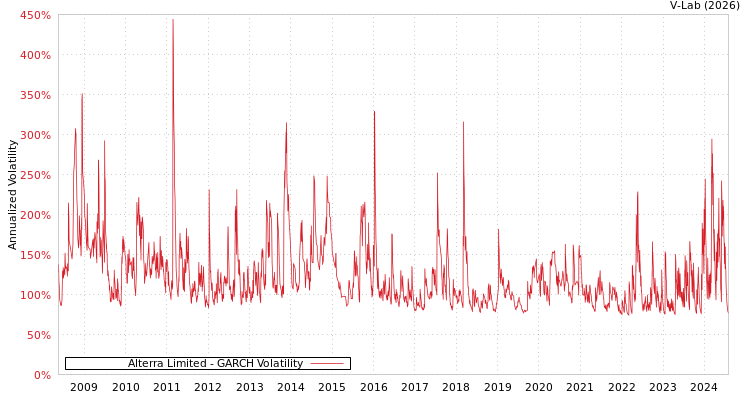 graph of Alterra Limited GARCH